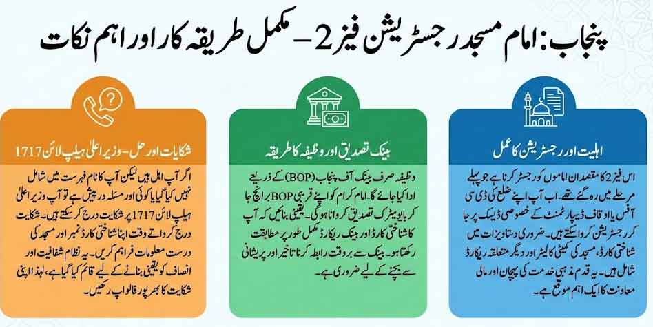  CM Punjab Imam Masjid Registration scheme
