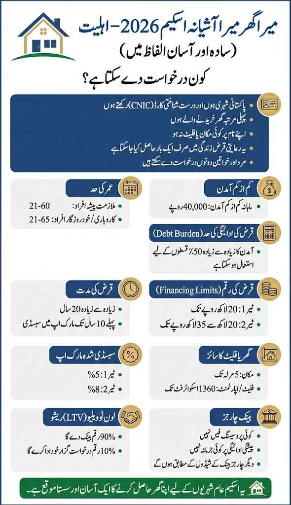Mera Ghar Mera Ashiana Scheme 2026